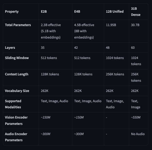 16GB VRAM 就能運行!Google 推出 Gemma 4 12B 模型,主打 AI 代理應用,推理能力接近 26B - 電腦王阿達 16GB VRAM 就能運行!Google 推出 Gemma 4 12B 模型,主打 AI 代理應用,推理能力接近 26B - 電腦王阿達