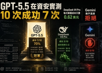 國外安全研究員砸 1,500 美元實測 13 款 AI 駭客能力：GPT-5.5 奪冠，Gemini 幾乎直接放棄