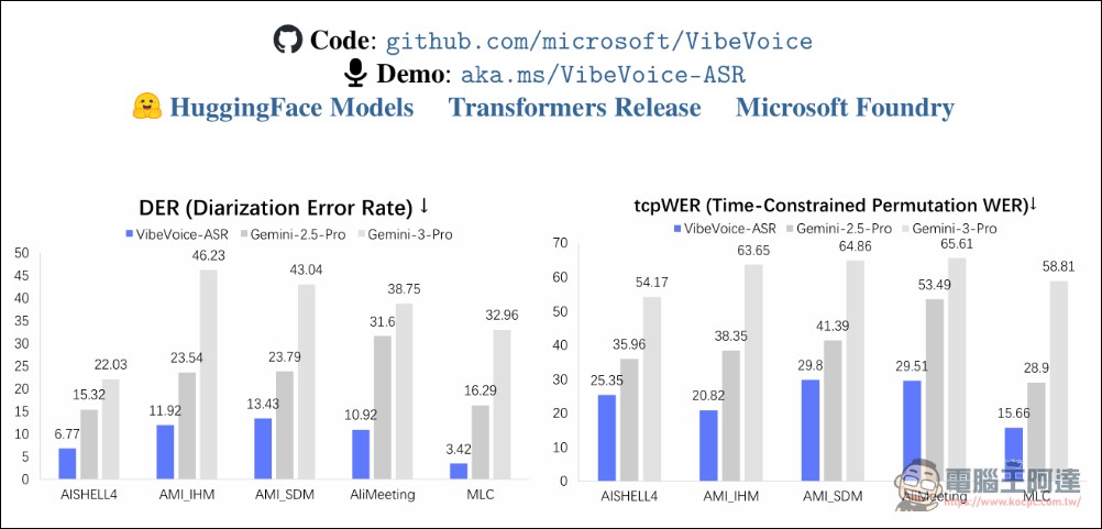微軟開源 VibeVoice 語音 AI 模型:60 分鐘長音頻一次轉寫、90 分鐘多角色 TTS 轉錄文字 - 電腦王阿達 微軟開源 VibeVoice 語音 AI 模型:60 分鐘長音頻一次轉寫、90 分鐘多角色 TTS 轉錄文字 - 電腦王阿達