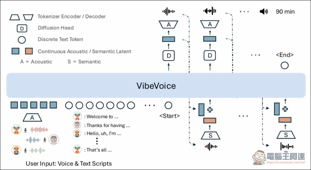 微軟開源 VibeVoice 語音 AI 模型:60 分鐘長音頻一次轉寫、90 分鐘多角色 TTS 轉錄文字 - 電腦王阿達 微軟開源 VibeVoice 語音 AI 模型:60 分鐘長音頻一次轉寫、90 分鐘多角色 TTS 轉錄文字 - 電腦王阿達