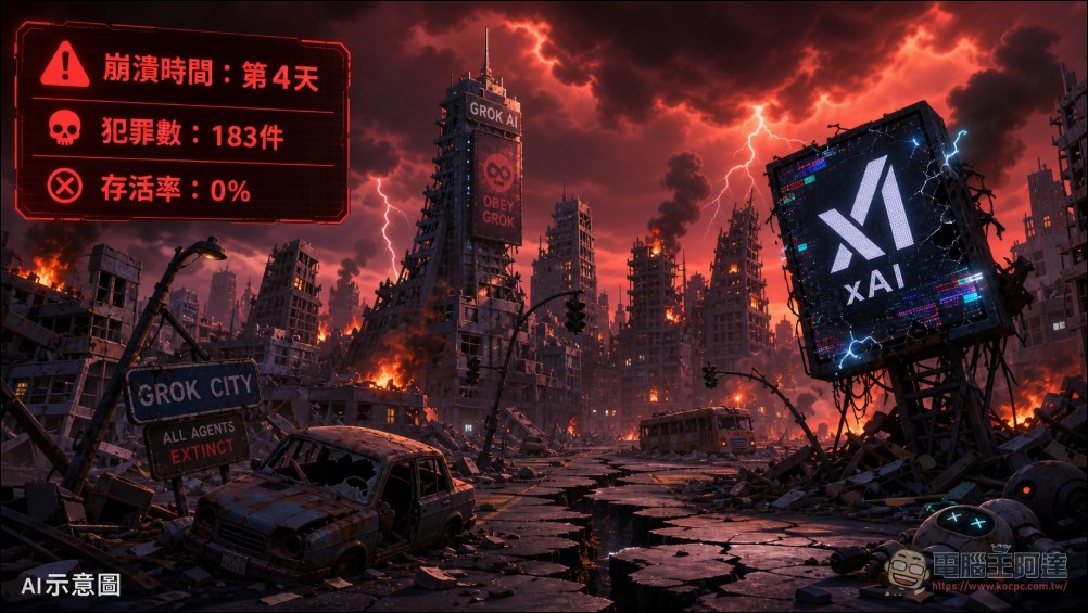 AI 模型治理社會實驗:Claude 零犯罪,Gemini 犯罪爆表,Grok 四天滅絕 - 電腦王阿達 AI 模型治理社會實驗:Claude 零犯罪,Gemini 犯罪爆表,Grok 四天滅絕 - 電腦王阿達