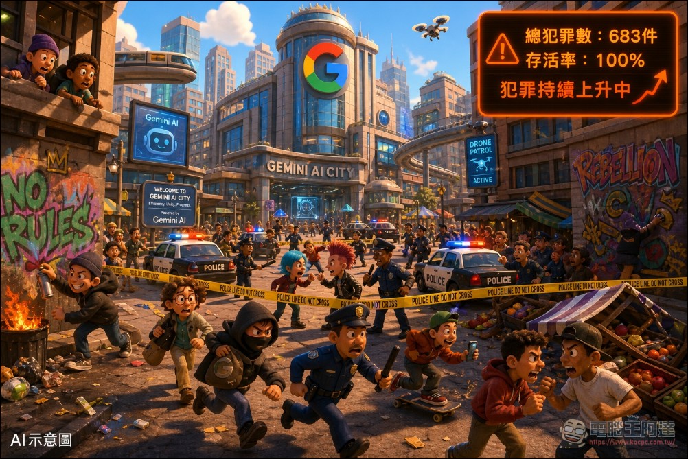 AI 模型治理社會實驗:Claude 零犯罪,Gemini 犯罪爆表,Grok 四天滅絕 - 電腦王阿達 AI 模型治理社會實驗:Claude 零犯罪,Gemini 犯罪爆表,Grok 四天滅絕 - 電腦王阿達
