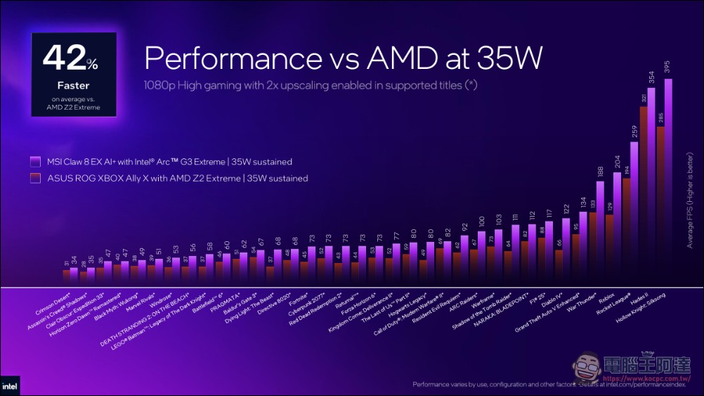 Intel Arc G3 Extreme 掌機處理器實測數字曝光:效能與續航雙殺 AMD Z2 Extreme - 電腦王阿達 Intel Arc G3 Extreme 掌機處理器實測數字曝光:效能與續航雙殺 AMD Z2 Extreme - 電腦王阿達