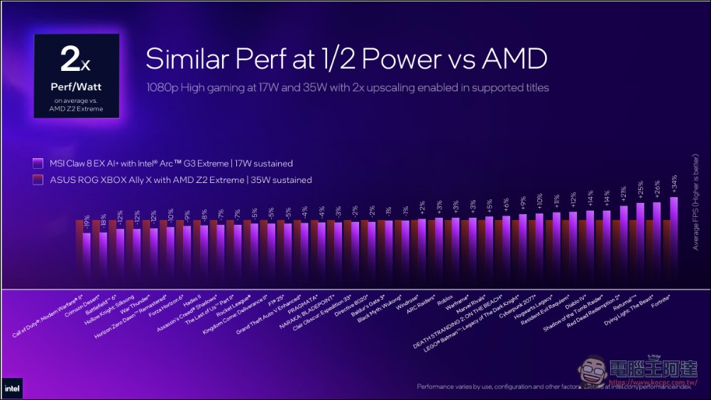 Intel Arc G3 Extreme 掌機處理器實測數字曝光:效能與續航雙殺 AMD Z2 Extreme - 電腦王阿達 Intel Arc G3 Extreme 掌機處理器實測數字曝光:效能與續航雙殺 AMD Z2 Extreme - 電腦王阿達