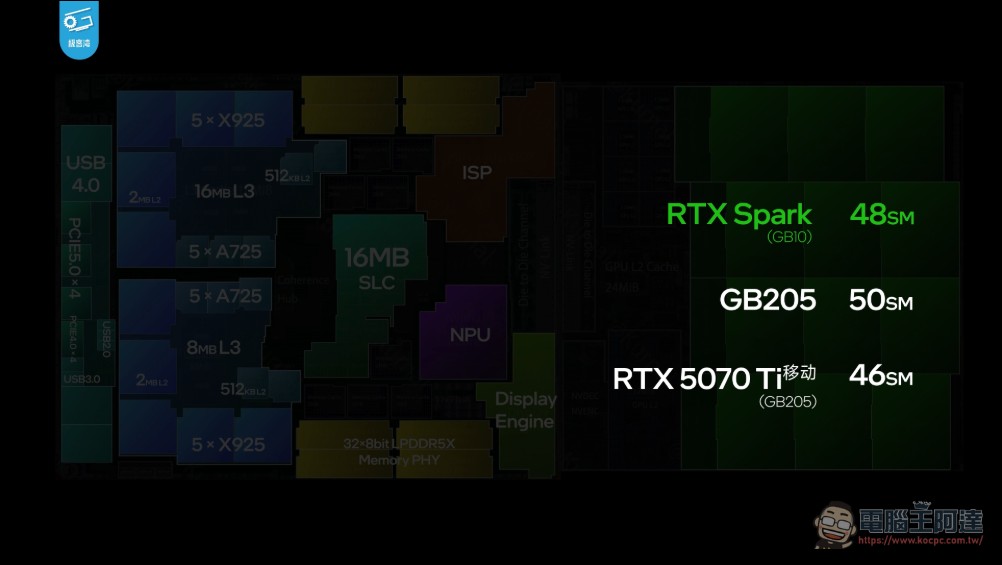 極客灣解析 RTX Spark 架構細節:48 組 SM、6144 CUDA 規模接近桌機版 RTX 5070 - 電腦王阿達 極客灣解析 RTX Spark 架構細節:48 組 SM、6144 CUDA 規模接近桌機版 RTX 5070 - 電腦王阿達