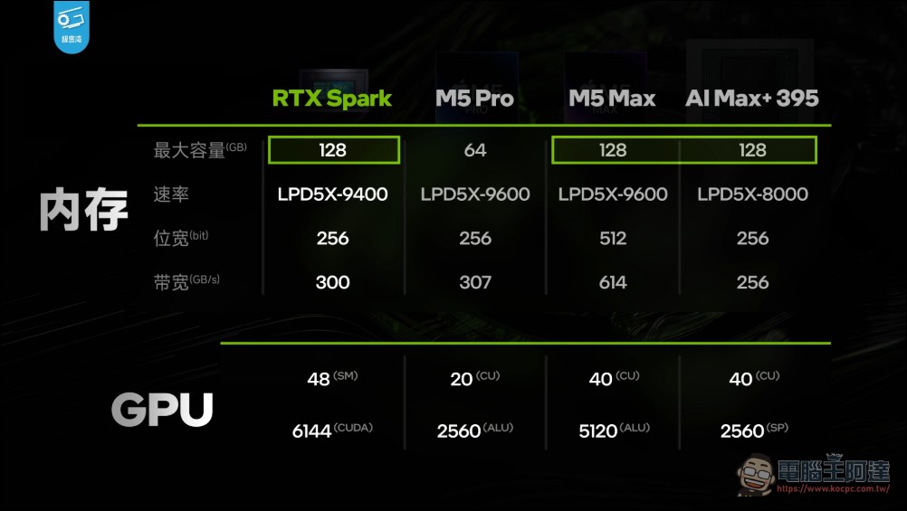 極客灣解析 RTX Spark 架構細節:48 組 SM、6144 CUDA 規模接近桌機版 RTX 5070 - 電腦王阿達 極客灣解析 RTX Spark 架構細節:48 組 SM、6144 CUDA 規模接近桌機版 RTX 5070 - 電腦王阿達