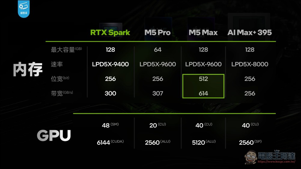 極客灣解析 RTX Spark 架構細節:48 組 SM、6144 CUDA 規模接近桌機版 RTX 5070 - 電腦王阿達 極客灣解析 RTX Spark 架構細節:48 組 SM、6144 CUDA 規模接近桌機版 RTX 5070 - 電腦王阿達