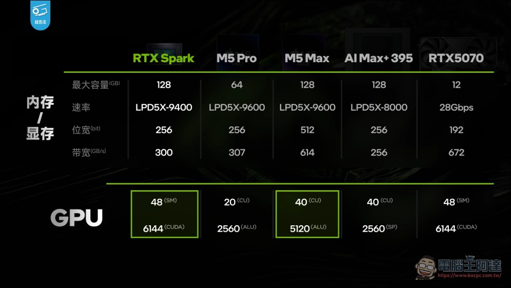 極客灣解析 RTX Spark 架構細節:48 組 SM、6144 CUDA 規模接近桌機版 RTX 5070 - 電腦王阿達 極客灣解析 RTX Spark 架構細節:48 組 SM、6144 CUDA 規模接近桌機版 RTX 5070 - 電腦王阿達