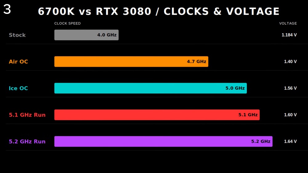 為了不讓 CPU 拖累 RTX 3080,國外 YouTuber 把 10 年前的 i7-6700K 灌到 1.7V 挑戰極限超頻 - 電腦王阿達 為了不讓 CPU 拖累 RTX 3080,國外 YouTuber 把 10 年前的 i7-6700K 灌到 1.7V 挑戰極限超頻 - 電腦王阿達
