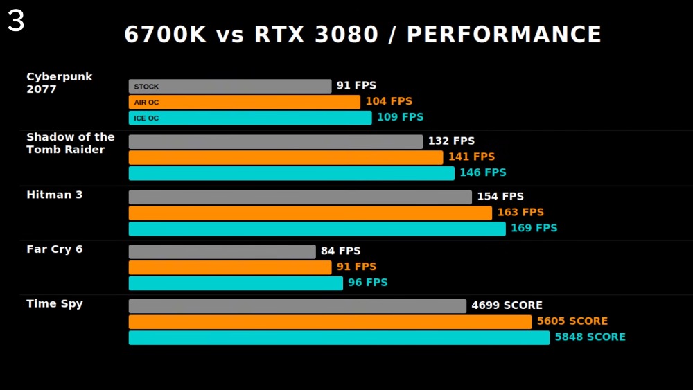 為了不讓 CPU 拖累 RTX 3080,國外 YouTuber 把 10 年前的 i7-6700K 灌到 1.7V 挑戰極限超頻 - 電腦王阿達 為了不讓 CPU 拖累 RTX 3080,國外 YouTuber 把 10 年前的 i7-6700K 灌到 1.7V 挑戰極限超頻 - 電腦王阿達
