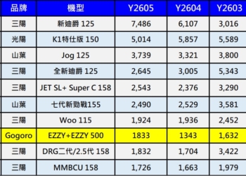 2026年5月台灣機車機車掛牌熱銷排行榜