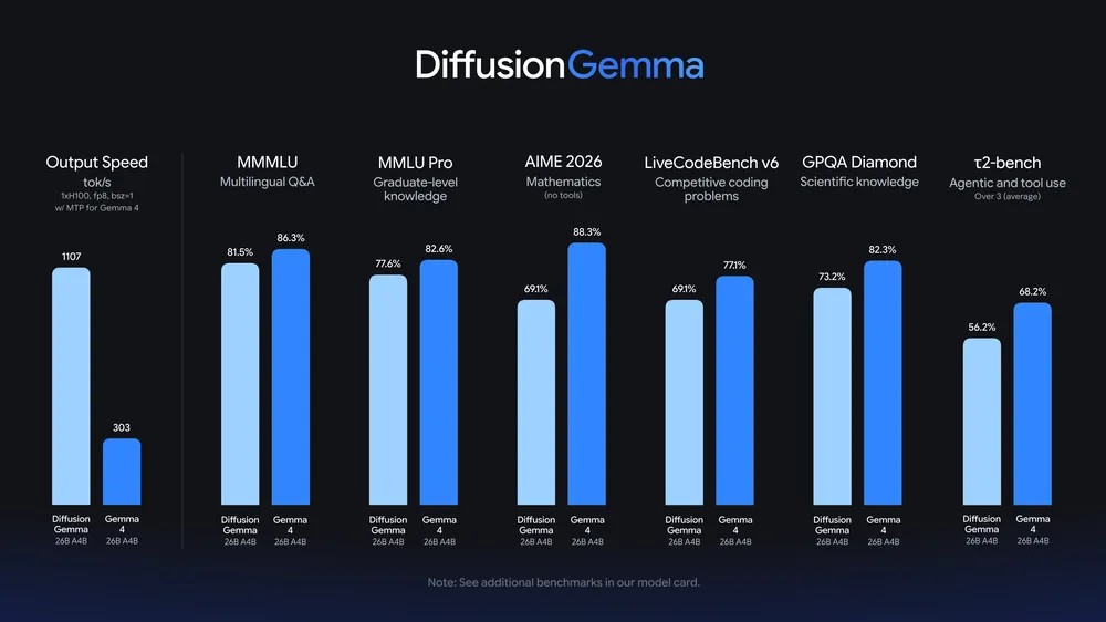 Google 推出文字生成速度提升達 4 倍的 DiffusionGemma 26B 新模型,18GB VRAM 就能運行 - 電腦王阿達 Google 推出文字生成速度提升達 4 倍的 DiffusionGemma 26B 新模型,18GB VRAM 就能運行 - 電腦王阿達
