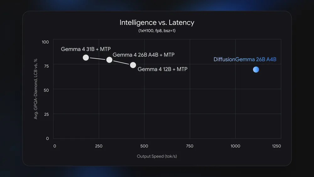 Google 推出文字生成速度提升達 4 倍的 DiffusionGemma 26B 新模型,18GB VRAM 就能運行 - 電腦王阿達 Google 推出文字生成速度提升達 4 倍的 DiffusionGemma 26B 新模型,18GB VRAM 就能運行 - 電腦王阿達