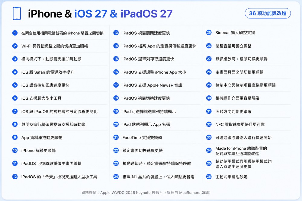Apple 分享 iOS 27、iPadOS 27、macOS 27 超過 250 項新功能與改進 - 電腦王阿達 Apple 分享 iOS 27、iPadOS 27、macOS 27 超過 250 項新功能與改進 - 電腦王阿達