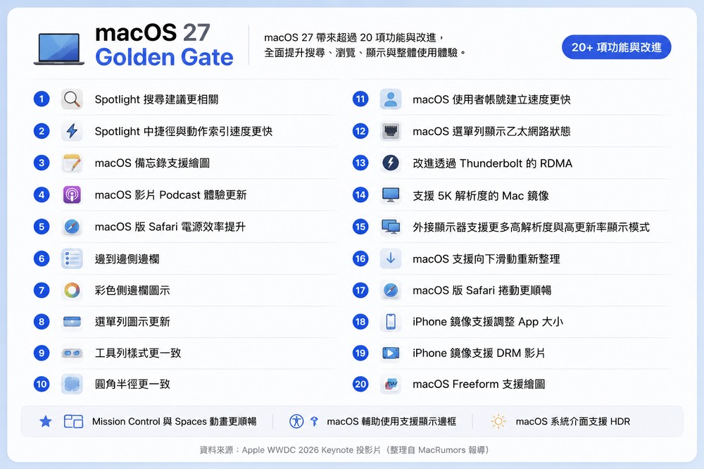 Apple 分享 iOS 27、iPadOS 27、macOS 27 超過 250 項新功能與改進 - 電腦王阿達 Apple 分享 iOS 27、iPadOS 27、macOS 27 超過 250 項新功能與改進 - 電腦王阿達