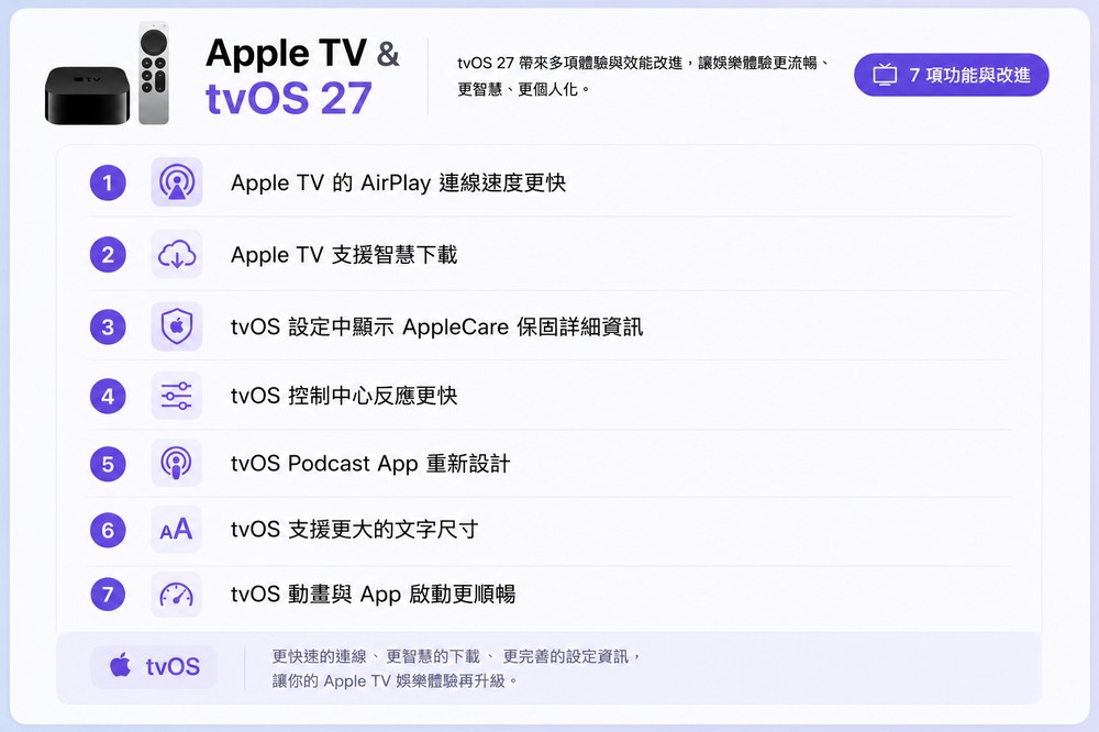 Apple 分享 iOS 27、iPadOS 27、macOS 27 超過 250 項新功能與改進 - 電腦王阿達 Apple 分享 iOS 27、iPadOS 27、macOS 27 超過 250 項新功能與改進 - 電腦王阿達