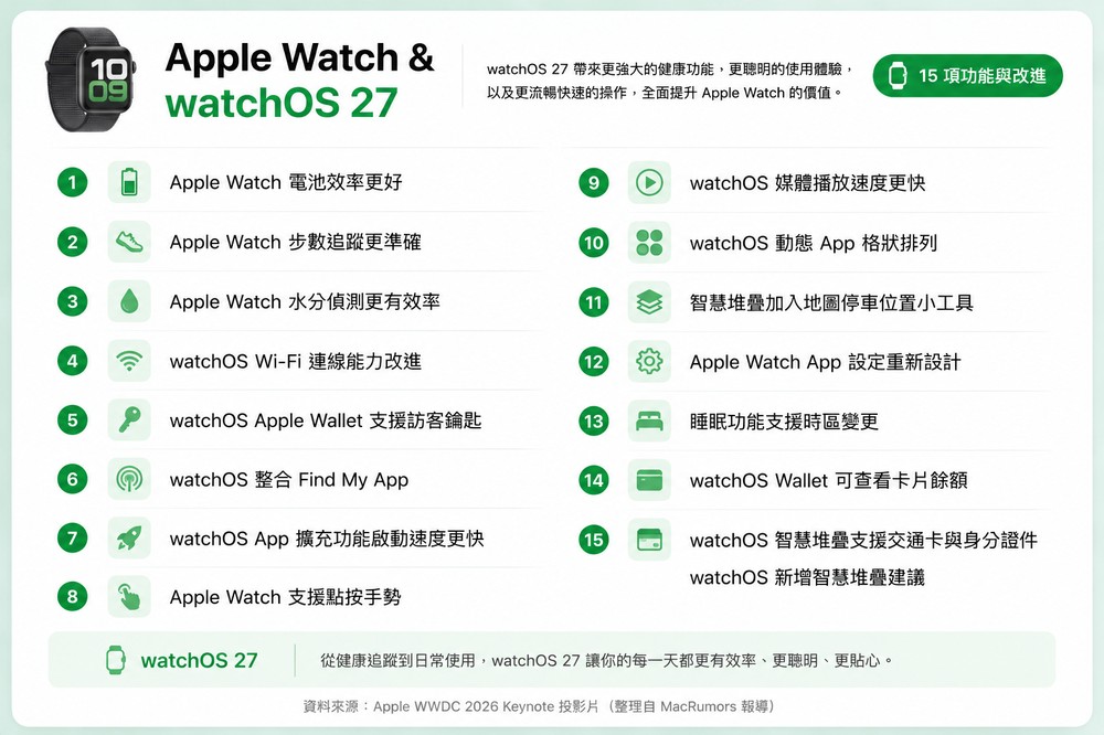 Apple 分享 iOS 27、iPadOS 27、macOS 27 超過 250 項新功能與改進 - 電腦王阿達 Apple 分享 iOS 27、iPadOS 27、macOS 27 超過 250 項新功能與改進 - 電腦王阿達