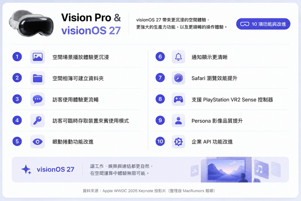 Apple 分享 iOS 27、iPadOS 27、macOS 27 超過 250 項新功能與改進 - 電腦王阿達 Apple 分享 iOS 27、iPadOS 27、macOS 27 超過 250 項新功能與改進 - 電腦王阿達