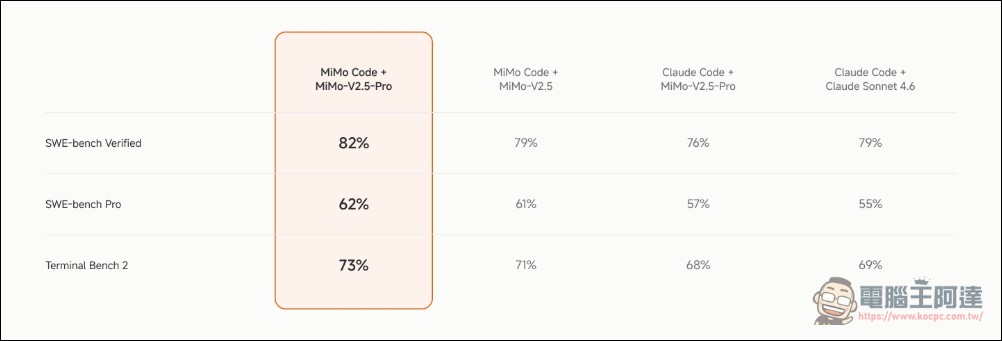 小米推出開源編程 CLI MiMo Code:具備跨 Session 記憶、無限上下文、限時免費使用 - 電腦王阿達 小米推出開源編程 CLI MiMo Code:具備跨 Session 記憶、無限上下文、限時免費使用 - 電腦王阿達