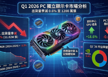 記憶體缺貨夾擊！Q1全球PC顯示卡出貨微降，資料中心GPU逆勢狂飆