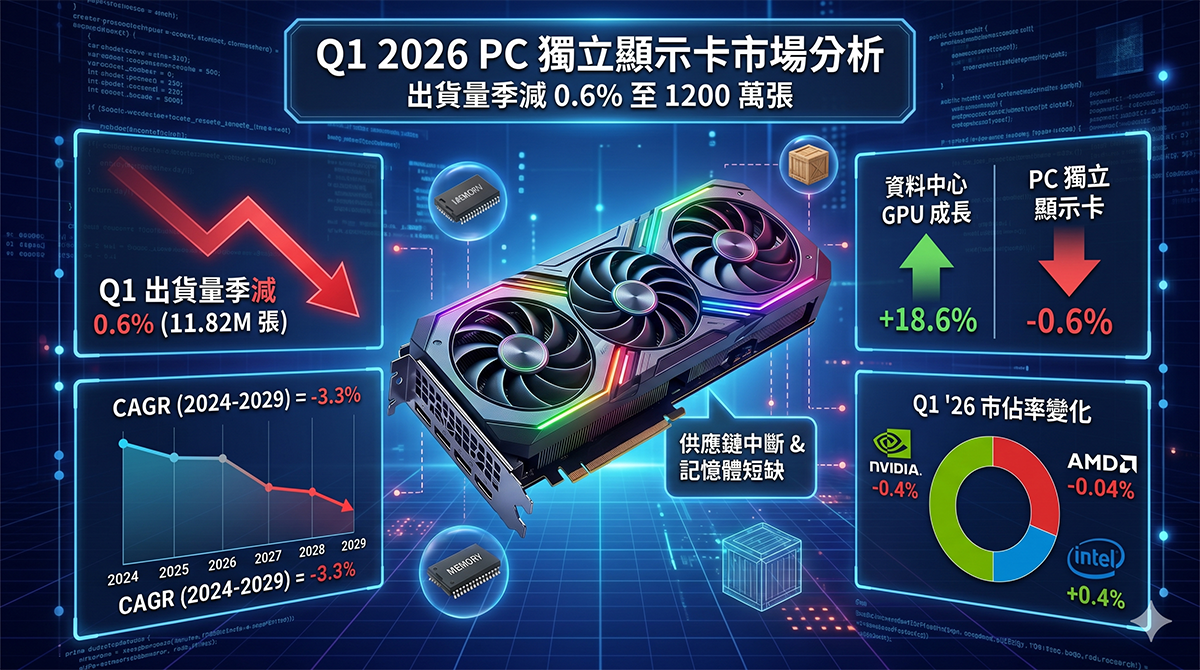 記憶體缺貨夾擊！Q1全球PC顯示卡出貨微降，資料中心GPU逆勢狂飆 - 電腦王阿達