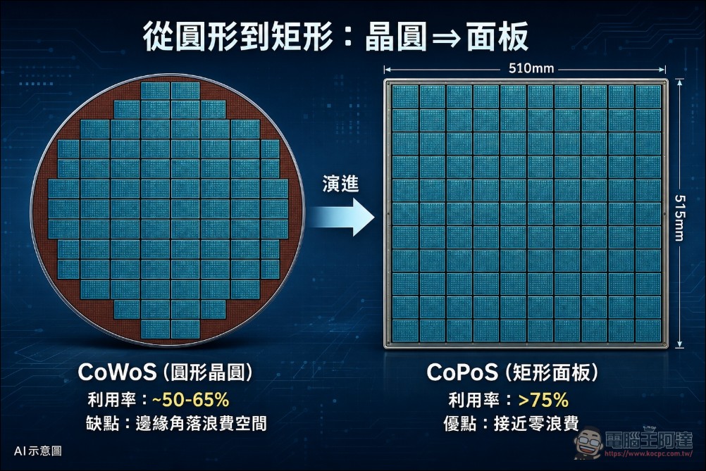 郭明錤解析台積電 CoPoS 封裝技術:量產估 2028 下半年,輝達率先導入 - 電腦王阿達 郭明錤解析台積電 CoPoS 封裝技術:量產估 2028 下半年,輝達率先導入 - 電腦王阿達