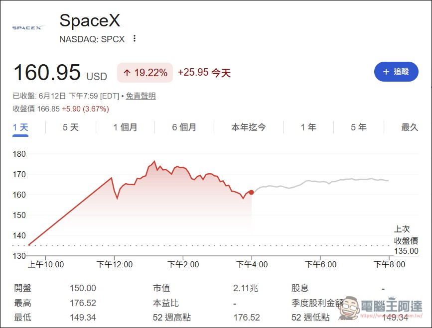 SpaceX 登陸納斯達克:人類史上最大 IPO,馬斯克成首位兆元富翁 - 電腦王阿達 SpaceX 登陸納斯達克:人類史上最大 IPO,馬斯克成首位兆元富翁 - 電腦王阿達