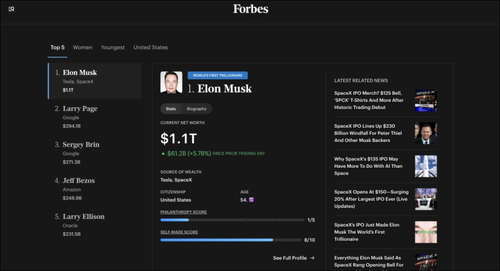 SpaceX 登陸納斯達克:人類史上最大 IPO,馬斯克成首位兆元富翁 - 電腦王阿達 SpaceX 登陸納斯達克:人類史上最大 IPO,馬斯克成首位兆元富翁 - 電腦王阿達