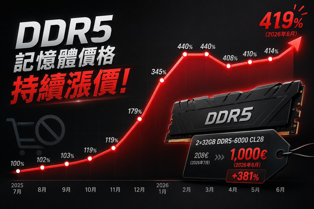繼續漲!國外報告指出 DDR5 記憶體價格再漲,比去年高出 419% - 電腦王阿達 繼續漲!國外報告指出 DDR5 記憶體價格再漲,比去年高出 419% - 電腦王阿達