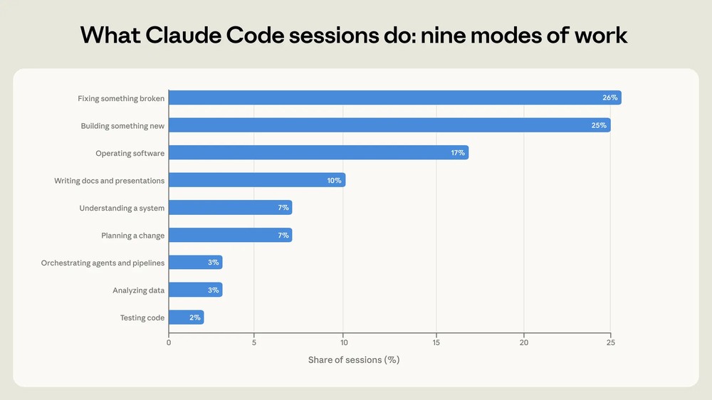 Claude Code 都是誰在用?Anthropic 公開分析報告:非工程師暴增,專業知識反而更重要 - 電腦王阿達 Claude Code 都是誰在用?Anthropic 公開分析報告:非工程師暴增,專業知識反而更重要 - 電腦王阿達