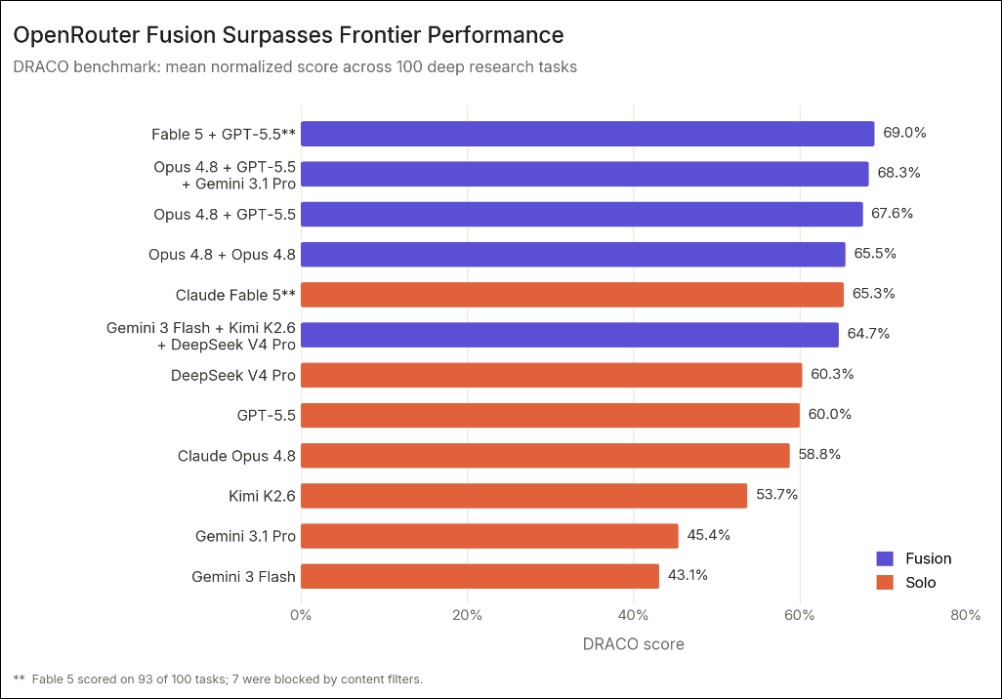 OpenRouter Fusion 實測:三款平價 AI 模型組隊擊敗 GPT-5.5,成本僅一半 - 電腦王阿達 OpenRouter Fusion 實測:三款平價 AI 模型組隊擊敗 GPT-5.5,成本僅一半 - 電腦王阿達