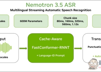 NVIDIA 釋出僅 0.6B 語音辨識模型 Nemotron 3.5 ASR，純 CPU 就能即時轉錄 40 種語言