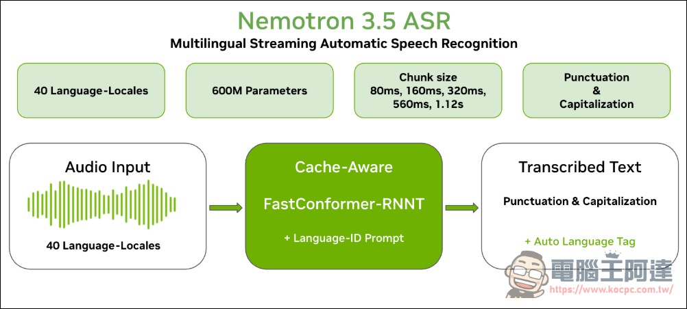 NVIDIA 釋出僅 0.6B 語音辨識模型 Nemotron 3.5 ASR,純 CPU 就能即時轉錄 40 種語言 - 電腦王阿達 NVIDIA 釋出僅 0.6B 語音辨識模型 Nemotron 3.5 ASR,純 CPU 就能即時轉錄 40 種語言 - 電腦王阿達