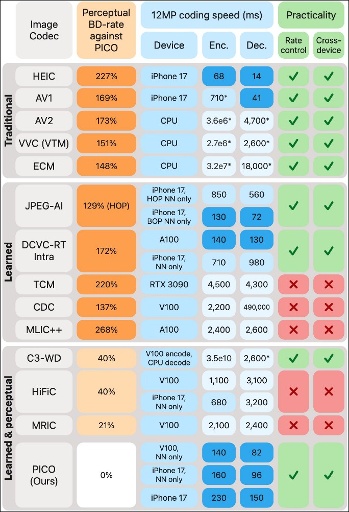 Apple 發表 PICO 圖像壓縮技術:iPhone 上比 V100 GPU 更快,壓縮率勝 AV1 達 3 倍 - 電腦王阿達 Apple 發表 PICO 圖像壓縮技術:iPhone 上比 V100 GPU 更快,壓縮率勝 AV1 達 3 倍 - 電腦王阿達
