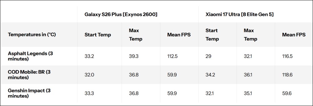 三星 2nm 旗艦處理器 Exynos 2600 散熱問題真的解決了嗎?外媒實測數據打臉 - 電腦王阿達 三星 2nm 旗艦處理器 Exynos 2600 散熱問題真的解決了嗎?外媒實測數據打臉 - 電腦王阿達
