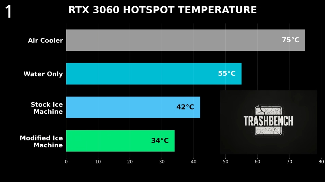 國外 YouTuber 改造製冰機,為玩遊戲的 Nvidia RTX GPU 降溫 - 電腦王阿達 國外 YouTuber 改造製冰機,為玩遊戲的 Nvidia RTX GPU 降溫 - 電腦王阿達