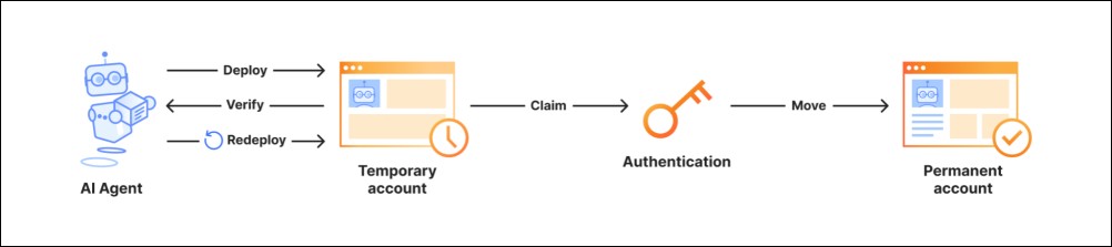 Cloudflare 推出 Temporary Accounts 服務:AI Agent 一鍵部署、一鍵認領,部署不刪檔 - 電腦王阿達 Cloudflare 推出 Temporary Accounts 服務:AI Agent 一鍵部署、一鍵認領,部署不刪檔 - 電腦王阿達