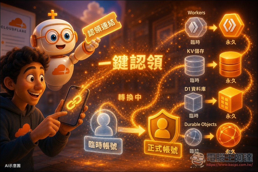 Cloudflare 推出 Temporary Accounts 服務:AI Agent 一鍵部署、一鍵認領,部署不刪檔 - 電腦王阿達 Cloudflare 推出 Temporary Accounts 服務:AI Agent 一鍵部署、一鍵認領,部署不刪檔 - 電腦王阿達