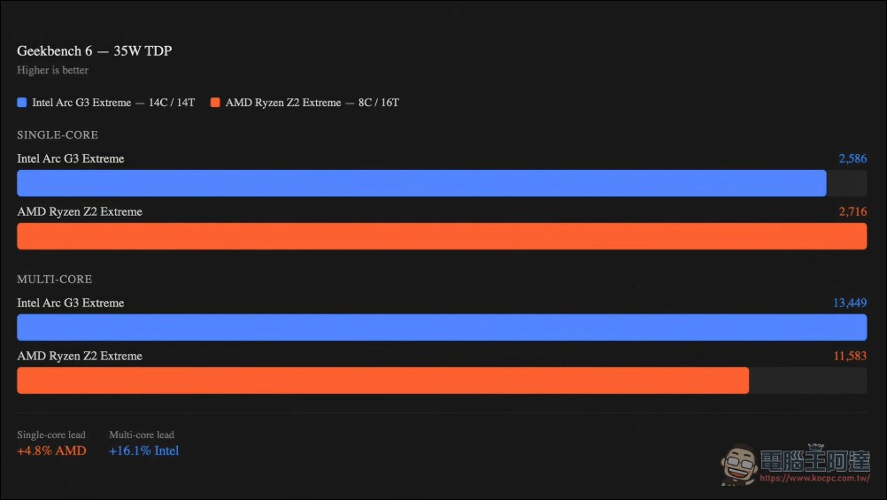 搭載 Intel Arc G3 Extreme 處理器 MSI Claw 8EX AI Plus 動手玩:遊戲幀數更高,功耗僅對手一半 - 電腦王阿達 搭載 Intel Arc G3 Extreme 處理器 MSI Claw 8EX AI Plus 動手玩:遊戲幀數更高,功耗僅對手一半 - 電腦王阿達