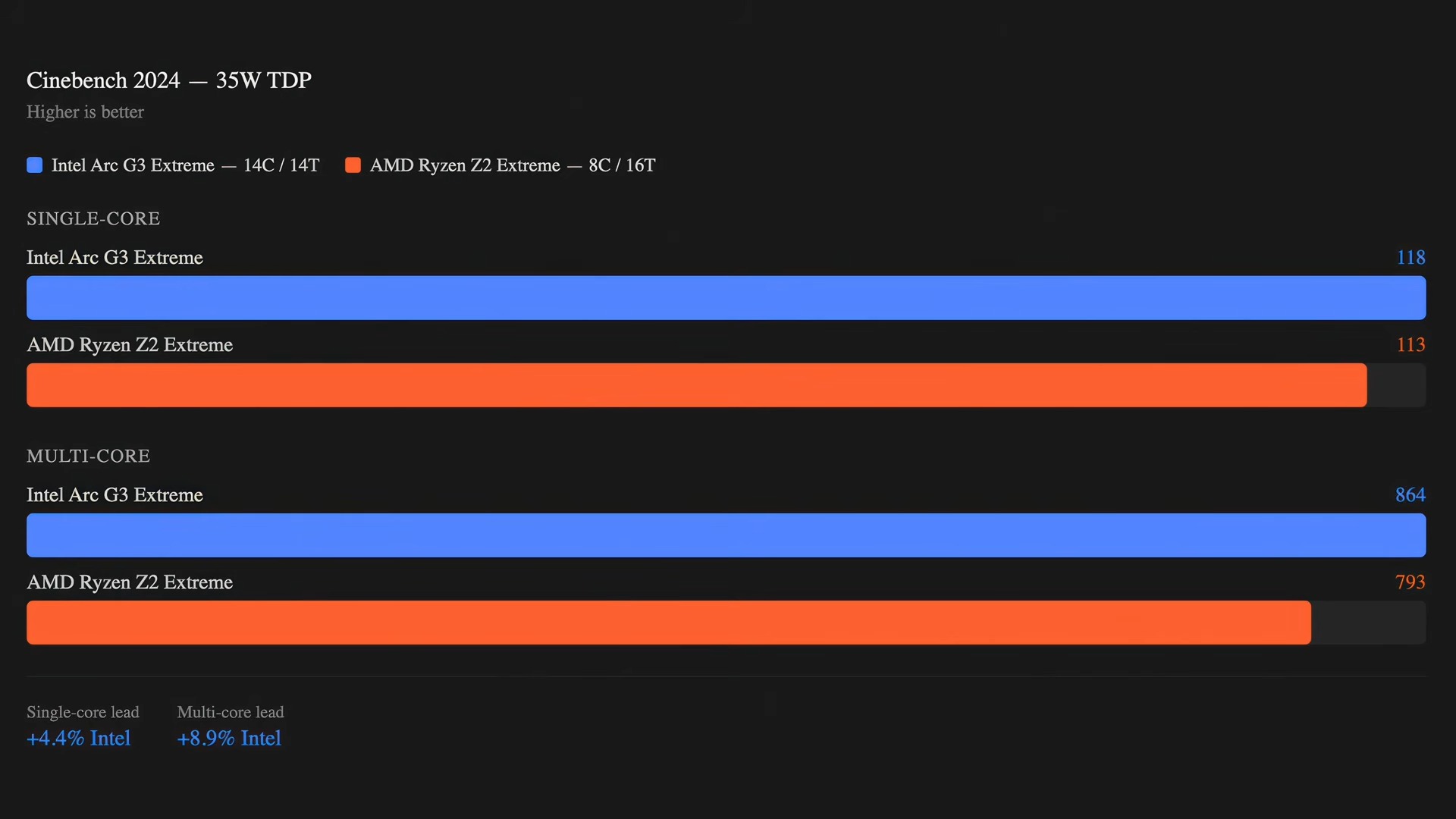 搭載 Intel Arc G3 Extreme 處理器 MSI Claw 8EX AI Plus 動手玩:遊戲幀數更高,功耗僅對手一半 - 電腦王阿達 搭載 Intel Arc G3 Extreme 處理器 MSI Claw 8EX AI Plus 動手玩:遊戲幀數更高,功耗僅對手一半 - 電腦王阿達