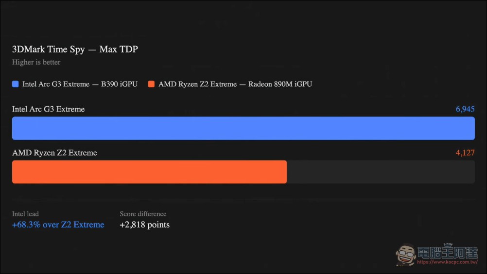 搭載 Intel Arc G3 Extreme 處理器 MSI Claw 8EX AI Plus 動手玩:遊戲幀數更高,功耗僅對手一半 - 電腦王阿達 搭載 Intel Arc G3 Extreme 處理器 MSI Claw 8EX AI Plus 動手玩:遊戲幀數更高,功耗僅對手一半 - 電腦王阿達