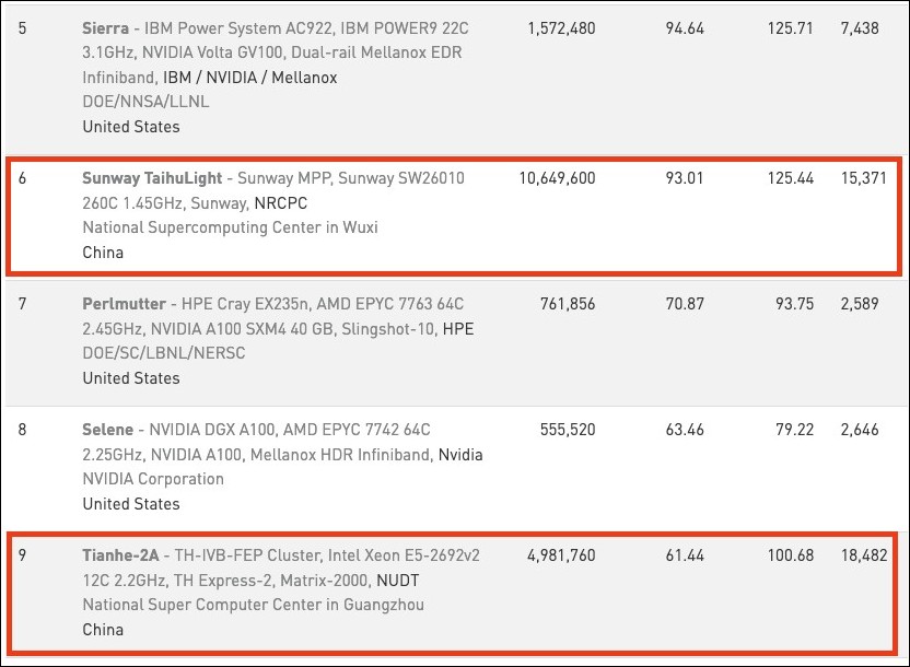 中國超級電腦重返 TOP500 第一!不用 GPU、純 CPU 就擊敗美國 El Capitan - 電腦王阿達 中國超級電腦重返 TOP500 第一!不用 GPU、純 CPU 就擊敗美國 El Capitan - 電腦王阿達