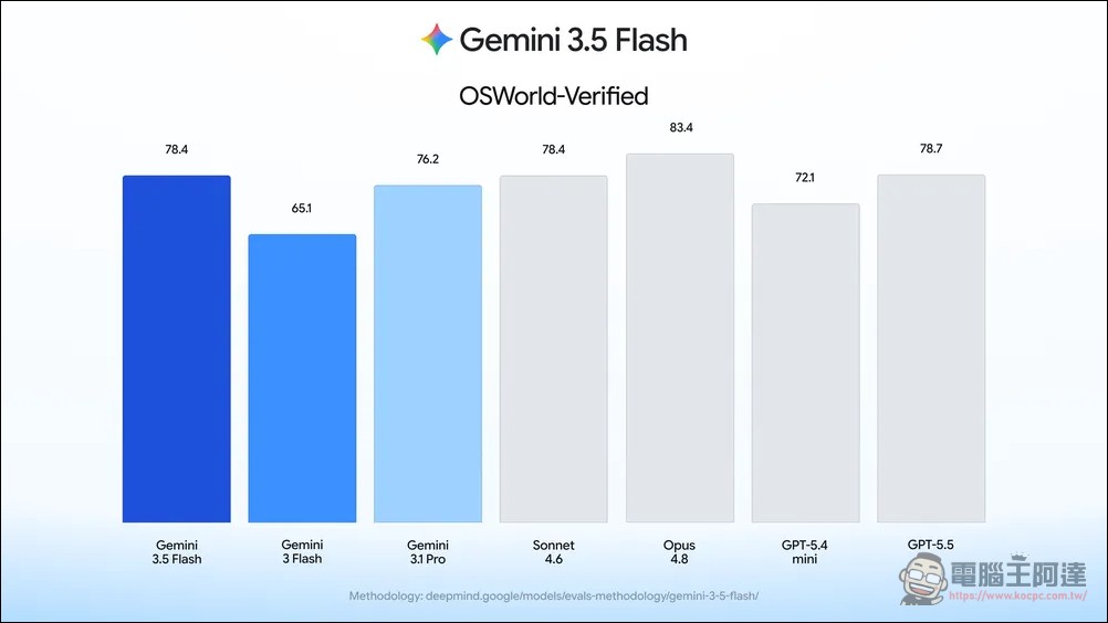 Google 宣布 Gemini 3.5 Flash 正式內建 Computer Use,AI Agent 操作電腦變標準配備 - 電腦王阿達 Google 宣布 Gemini 3.5 Flash 正式內建 Computer Use,AI Agent 操作電腦變標準配備 - 電腦王阿達
