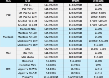 2026年6月蘋果價格震撼彈! Apple  iPad、Macbook、Mac 、HomePod、 Apple TV、Vison Pro 漲價後售價懶人包