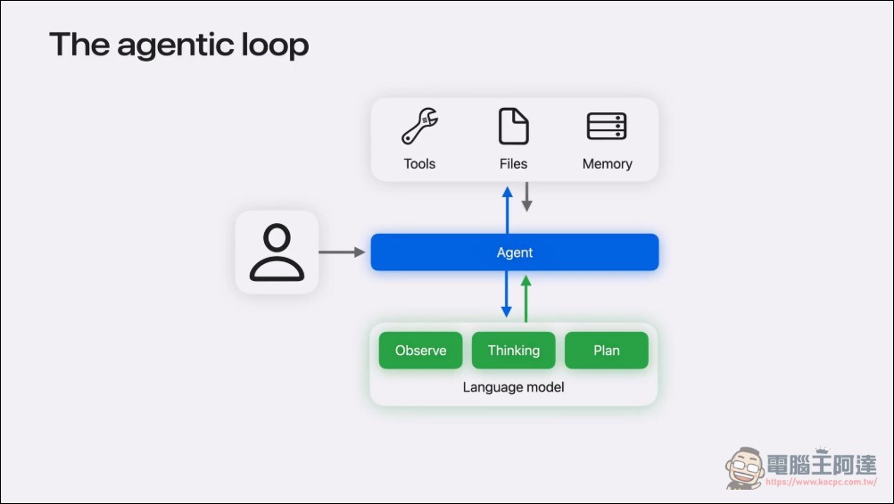 蘋果官方教學:不用 API、不用訂閱,三步驟在 Mac 上用本地端模型跑 AI Agent 開發 iPad App - 電腦王阿達 蘋果官方教學:不用 API、不用訂閱,三步驟在 Mac 上用本地端模型跑 AI Agent 開發 iPad App - 電腦王阿達