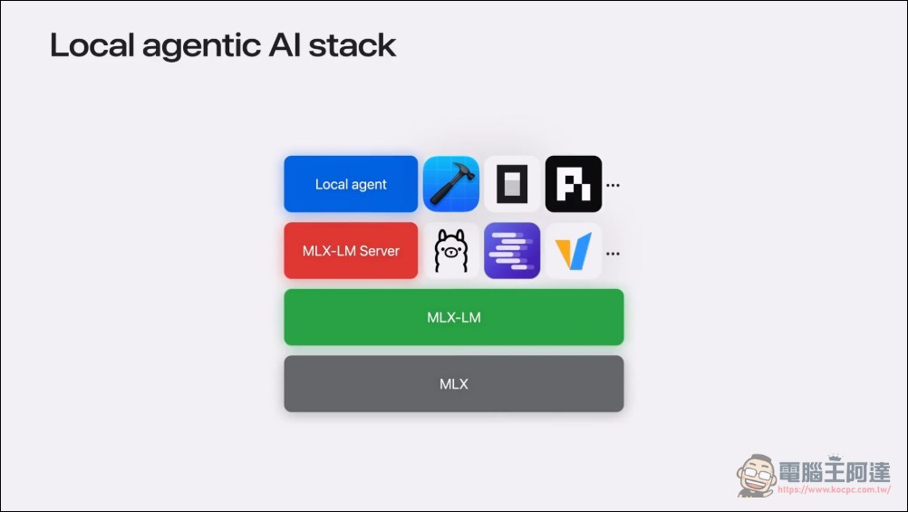 蘋果官方教學:不用 API、不用訂閱,三步驟在 Mac 上用本地端模型跑 AI Agent 開發 iPad App - 電腦王阿達 蘋果官方教學:不用 API、不用訂閱,三步驟在 Mac 上用本地端模型跑 AI Agent 開發 iPad App - 電腦王阿達