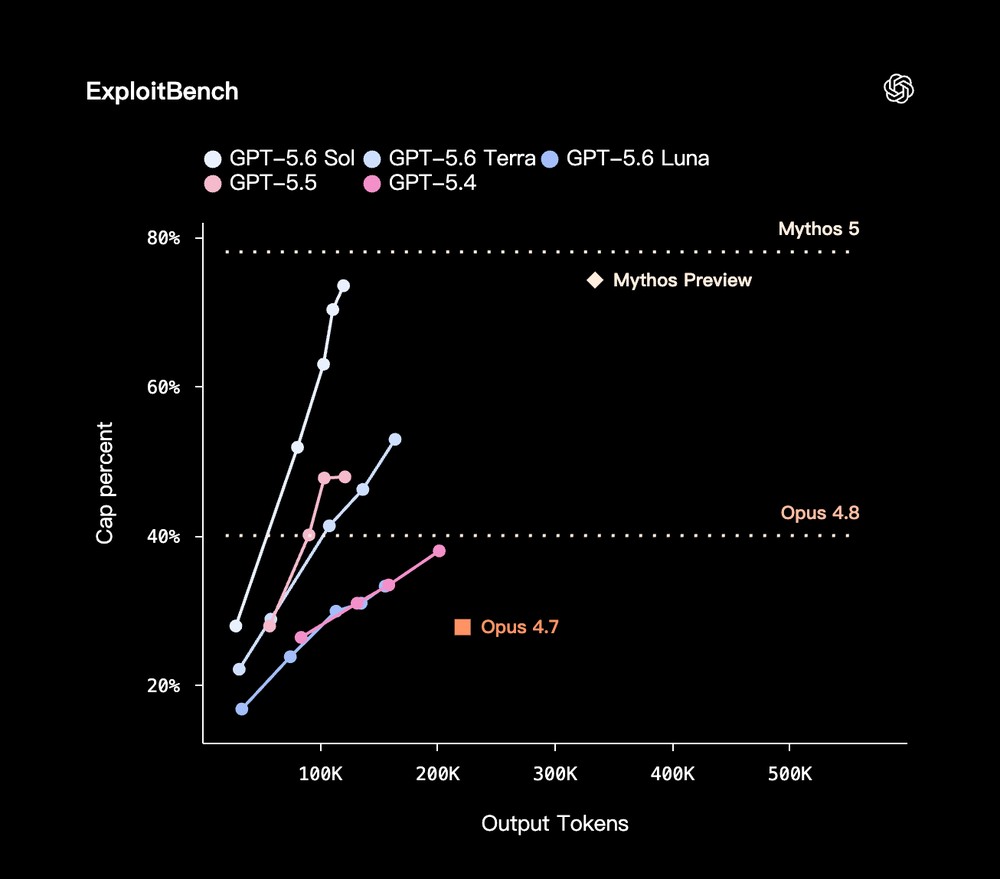 OpenAI 推出 GPT-5.6 Sol 新一代模型!代理任務更強,找漏洞能力媲美 Mythos Preview - 電腦王阿達 OpenAI 推出 GPT-5.6 Sol 新一代模型!代理任務更強,找漏洞能力媲美 Mythos Preview - 電腦王阿達
