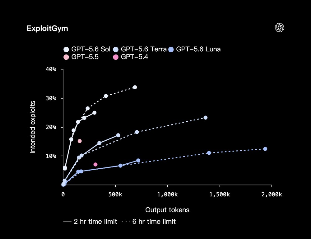 OpenAI 推出 GPT-5.6 Sol 新一代模型!代理任務更強,找漏洞能力媲美 Mythos Preview - 電腦王阿達 OpenAI 推出 GPT-5.6 Sol 新一代模型!代理任務更強,找漏洞能力媲美 Mythos Preview - 電腦王阿達