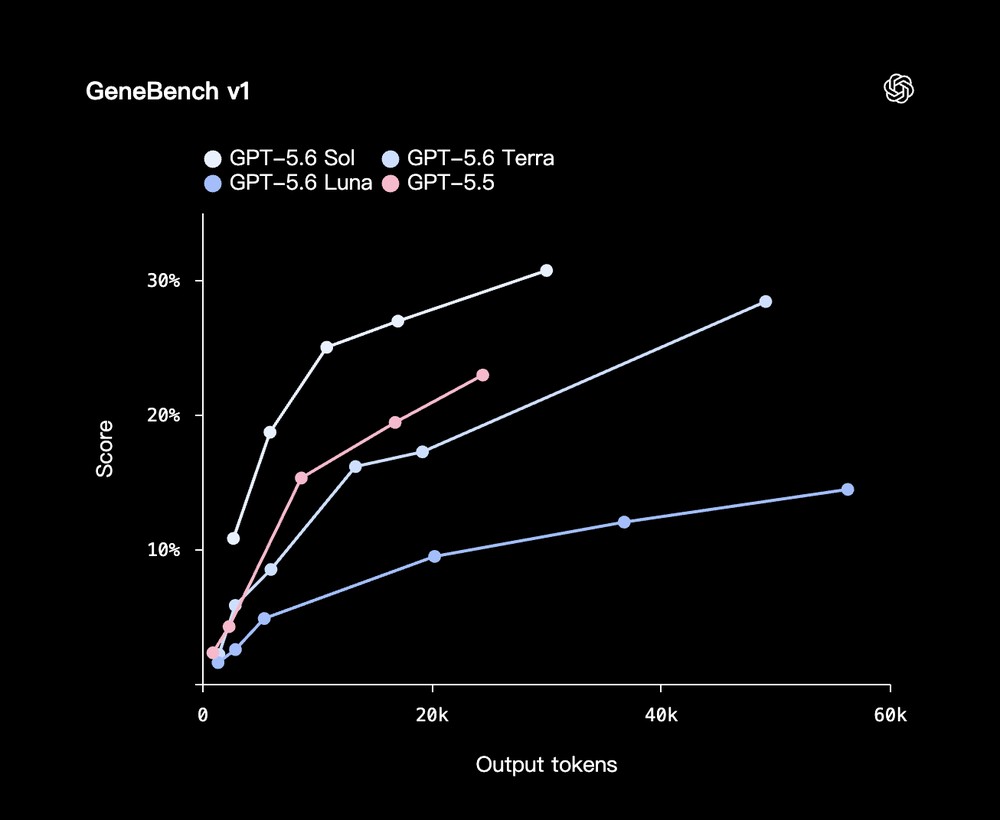 OpenAI 推出 GPT-5.6 Sol 新一代模型!代理任務更強,找漏洞能力媲美 Mythos Preview - 電腦王阿達 OpenAI 推出 GPT-5.6 Sol 新一代模型!代理任務更強,找漏洞能力媲美 Mythos Preview - 電腦王阿達