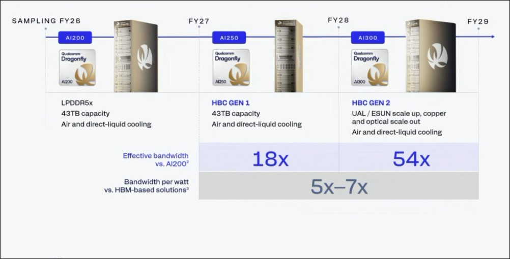 高通發表 HBC 架構:把 AI 加速器塞進 DRAM 底下,單位功耗帶寬達 HBM 的 6 倍 - 電腦王阿達 高通發表 HBC 架構:把 AI 加速器塞進 DRAM 底下,單位功耗帶寬達 HBM 的 6 倍 - 電腦王阿達